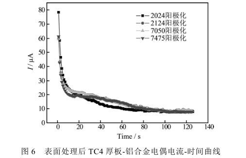 表表处置后TC4厚板-铝合金电偶电流-功夫曲线
