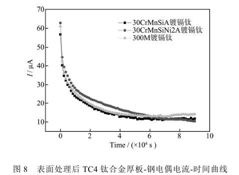 表表处置后TC4钛合金厚板-钢电偶电流-功夫曲线