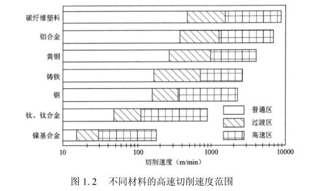 分歧资料的高速切削速度领域