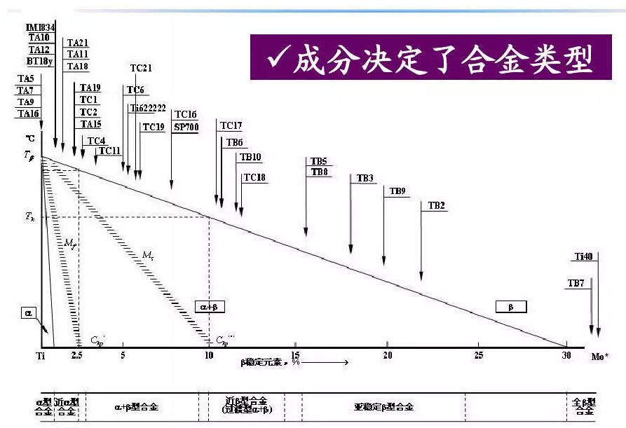钛合金资料组织机能关系
