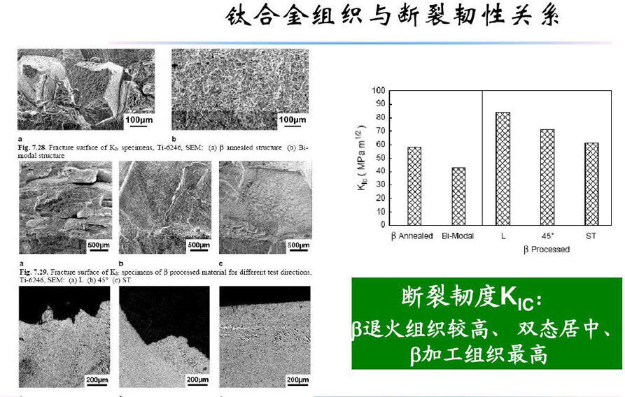 钛合金资料组织机能关系