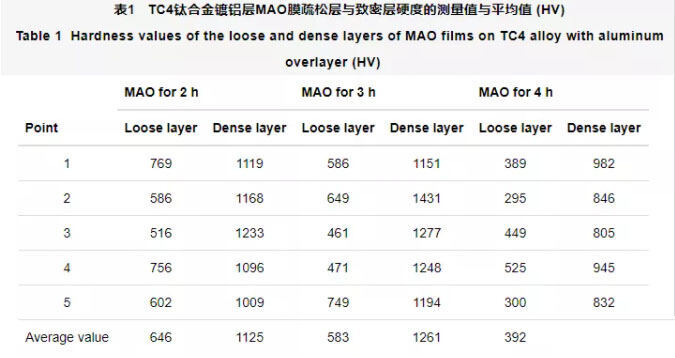 TC4钛合金镀铝层MAO膜的截面硬度