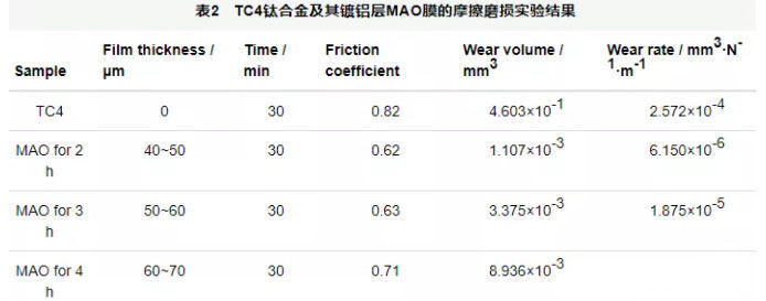 钛合金脊合金镀铝层MAO分歧功夫获得的氧化膜层的摩擦磨损尝试了局