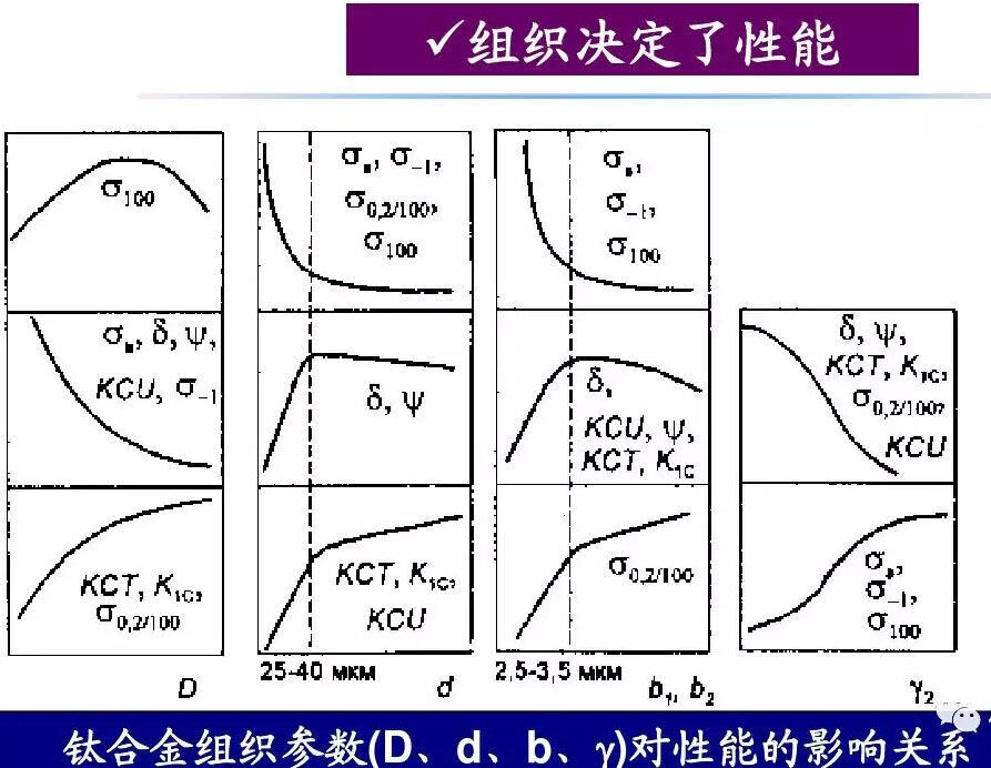 钛合金资料组织机能关系
