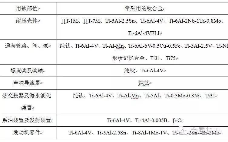 国内表船舶上用钛部位及常选取的合金 国内表船舶上用钛部位及常选取的合金