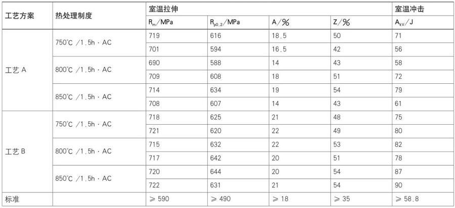 分歧热处置造度下TA22合金棒材的力学机能