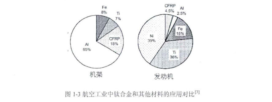 航空工业中钛合金和其他资料的利用对比 航空工业中钛合金和其他资料的利用对比