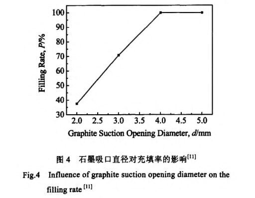 石墨吸口直径对充填率的影响 石墨吸口直径对充填率的影响