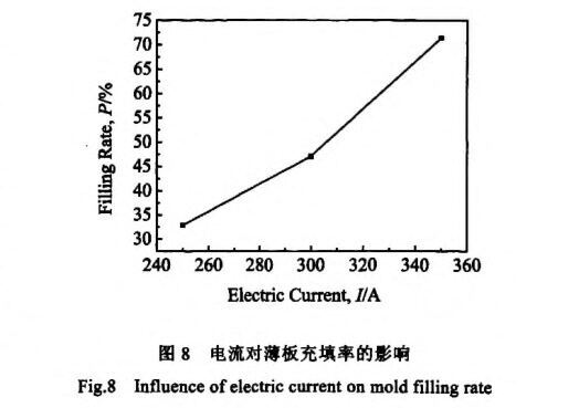 电流对薄板充填率的影响 电流对薄板充填率的影响