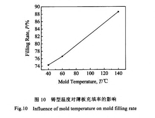 铸型温度对薄板充填率的影响 铸型温度对薄板充填率的影响