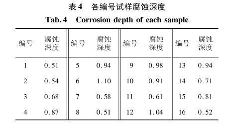 各编号试样侵蚀深度 各编号试样侵蚀深度