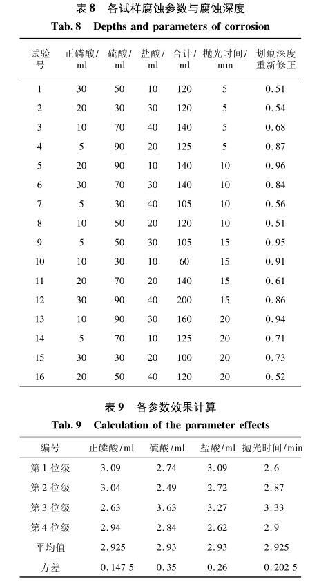 各试样侵蚀参数与侵蚀深度 各试样侵蚀参数与侵蚀深度