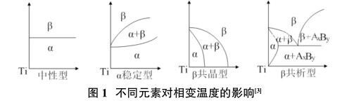 分歧元素对相变温度的影响 分歧元素对相变温度的影响