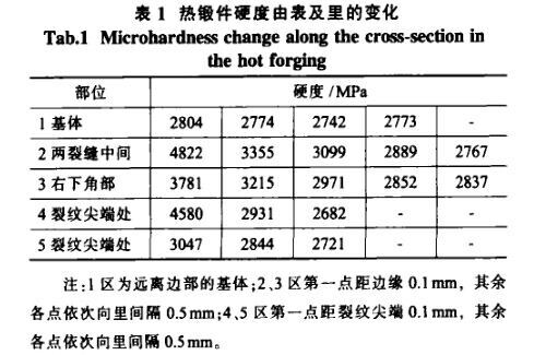热锻件硬杜咨表及里的变动