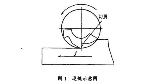 逆铣示意图