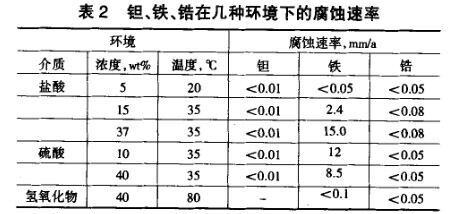 钽、铁、锆在几种环境下的侵蚀速度