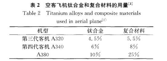 空客飞机钛合金和复合伙料的用量