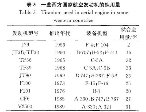 一些西方国度航空发起机迪胙用量