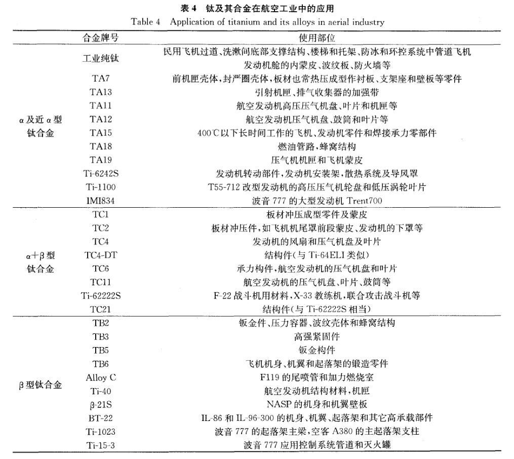 钛及其合金在航空工业中的利用