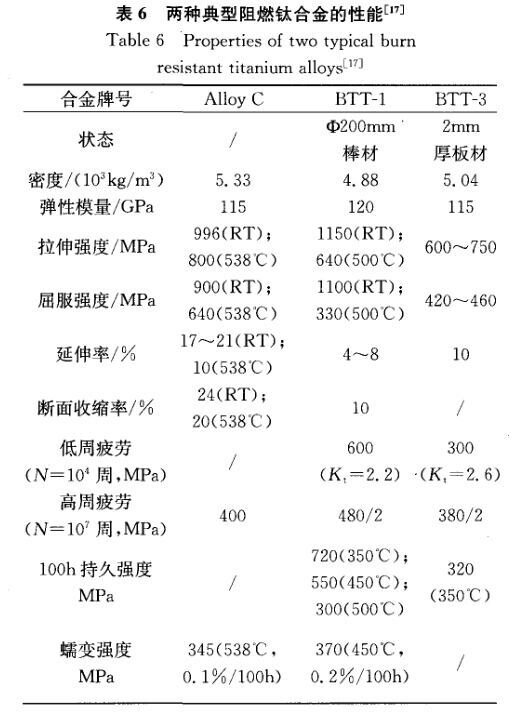 两种典型阻燃钛合金的机能