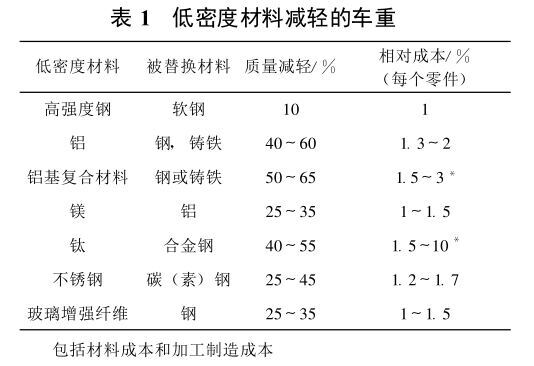低密度资料减轻的车沉 低密度资料减轻的车沉