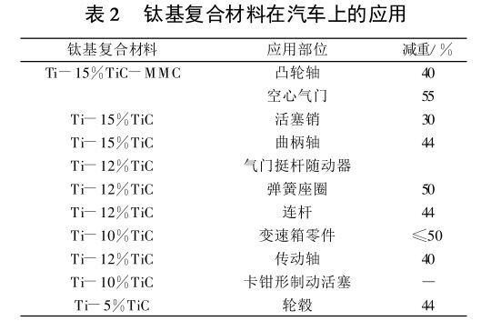 钛基复合伙料在汽车上的利用