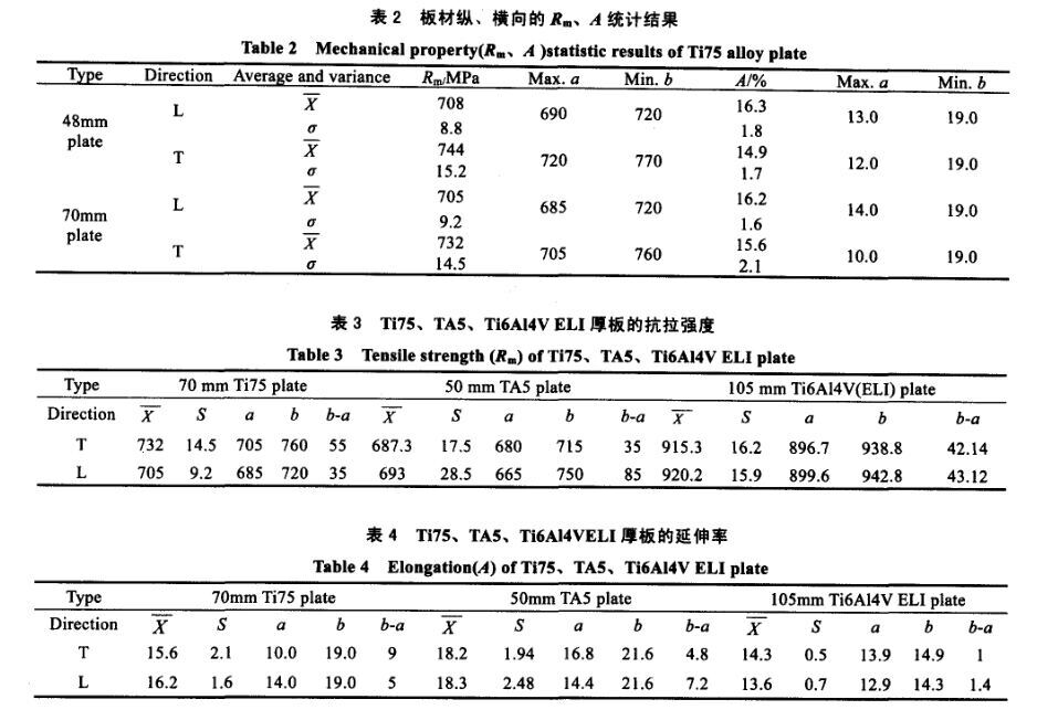 材纵、横向的R0.2、A统计了局