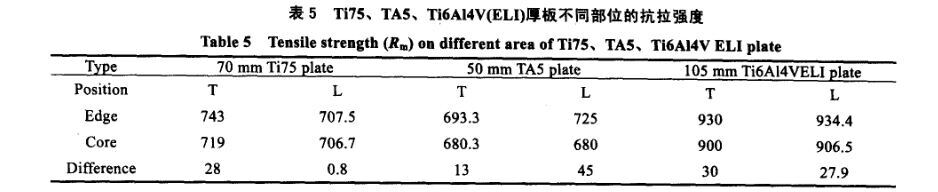 Ti75、TA5、Ti6A14V(ELI)厚板分歧部位的抗拉强度