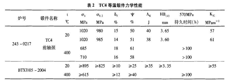 TC4等温锻件力学机能 TC4等温锻件力学机能