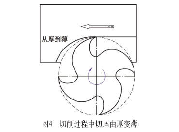 切削过程中切屑由厚变薄 切削过程中切屑由厚变薄