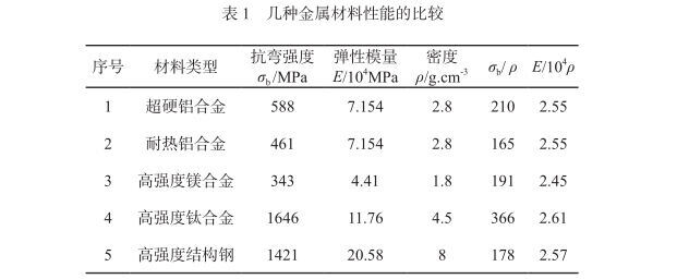 几种金属资料机能的比力 几种金属资料机能的比力