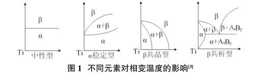 分歧元素对相变温度的影响 分歧元素对相变温度的影响