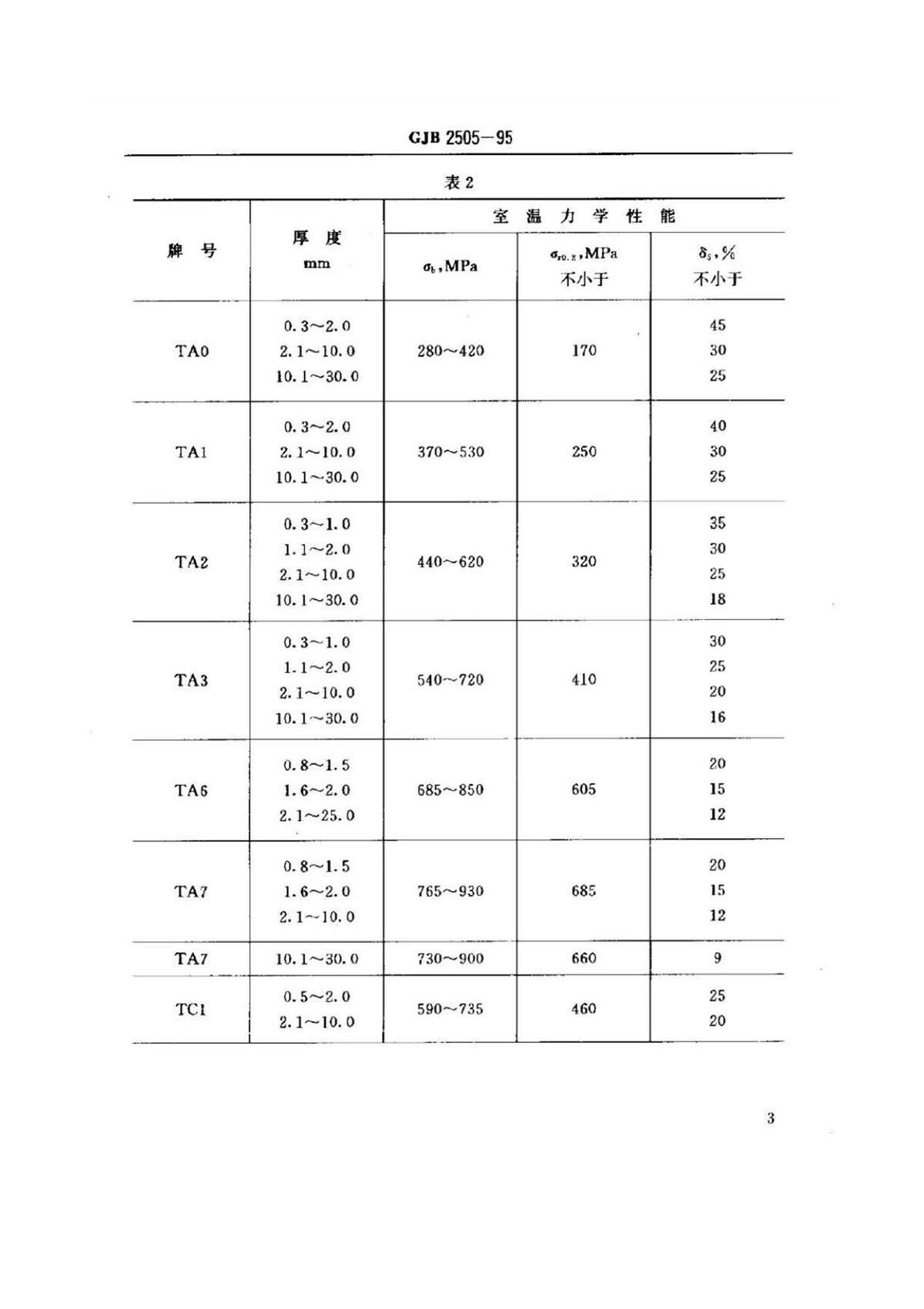 航空用钛脊合金板、带材规范