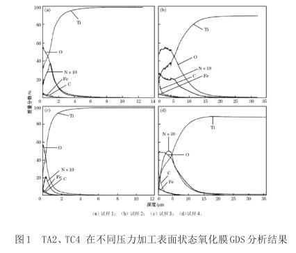 TA2、TC4在分歧压力加工表表状态氧化膜GDS分析了局
