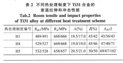 分歧热处置造度下Ti31合金的室温拉伸和冲击机能
