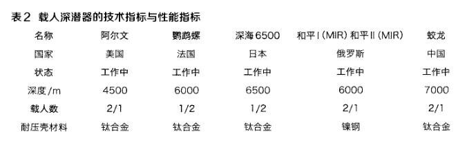 载人深潜器的技术指标与机能指标