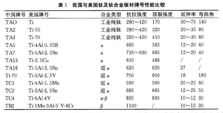 我国与美国钛脊合金板材商标机能比力