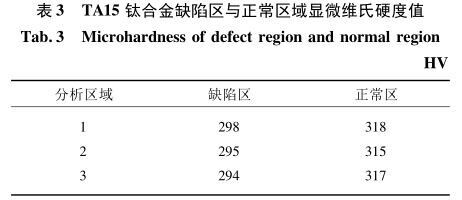 TA15钛合金缺点区与正常区域显微维氏硬度值