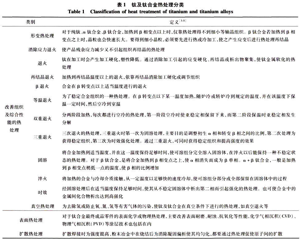 钛脊合金热处置分类