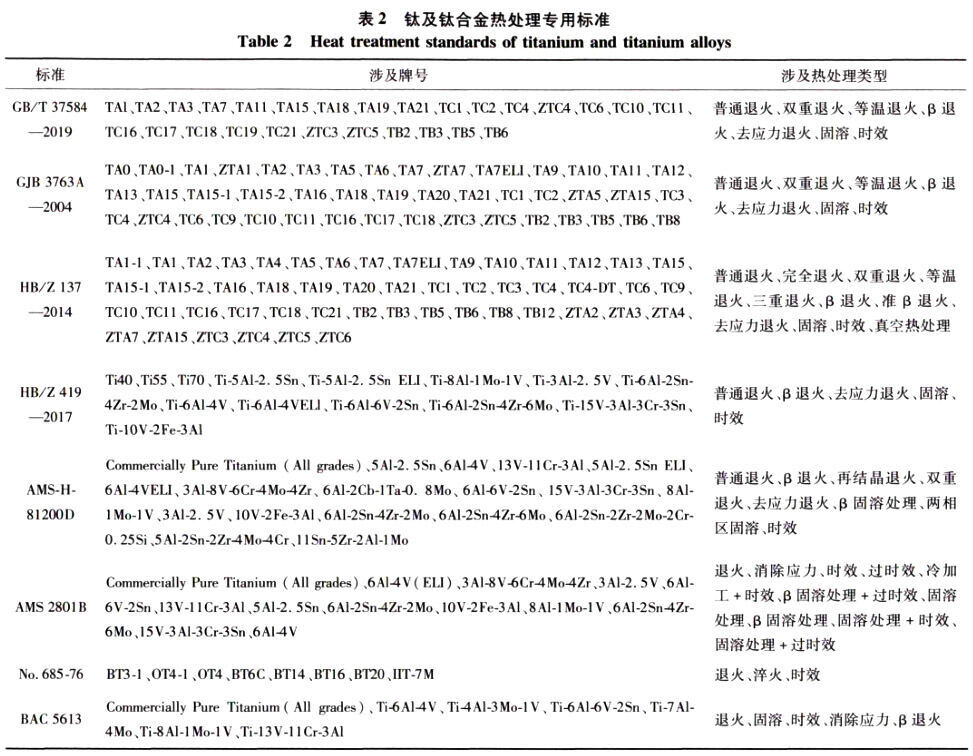 钛脊合金热处置专用尺度