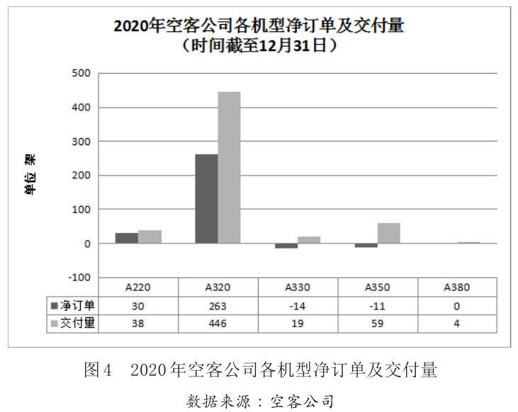 图4 2020年空客公司各机型净订单及交付量