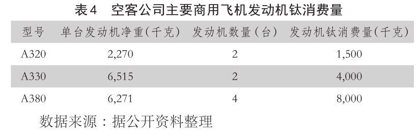 表4??空客公司重要商用飞机发起机钛消费量