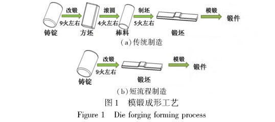 模锻成形工艺