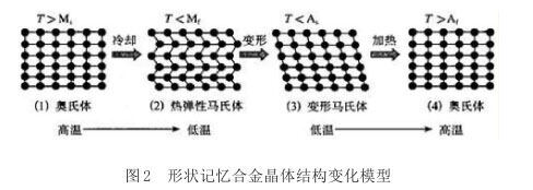 状态影象合金晶体结构变动模型