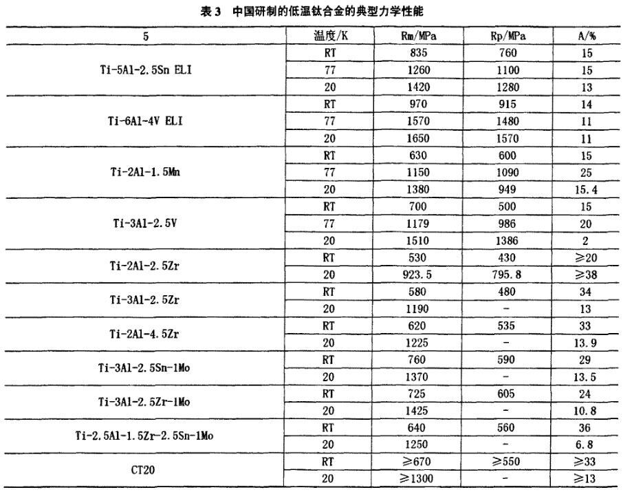 表3中国研造的低温钛合金的典型力学机能 表3中国研造的低温钛合金的典型力学机能