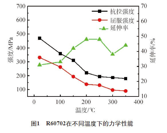 R60702在分歧温度下的力学机能