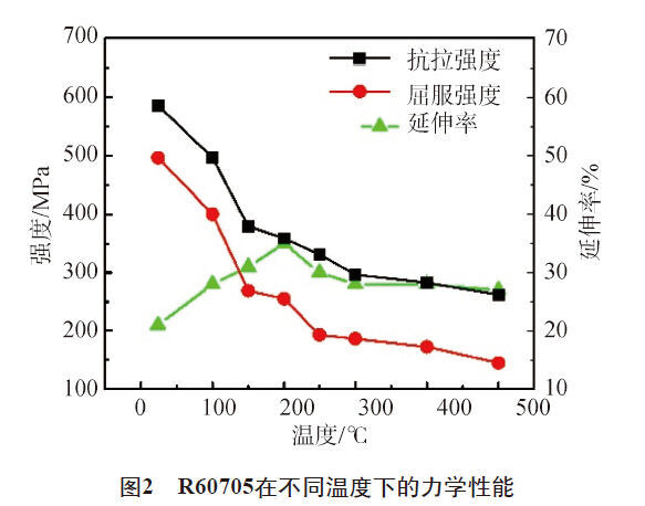 R60705在分歧温度下的力学机能