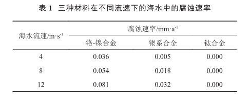 三种资料在分歧流速下的海水中的侵蚀速度